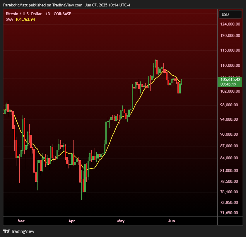 MatthewHyland_'s tweet photo. #BTC above 10 SMA

If it can confirm then low very likely in and now setup to push all time highs https://t.co/7ua6RFukfb