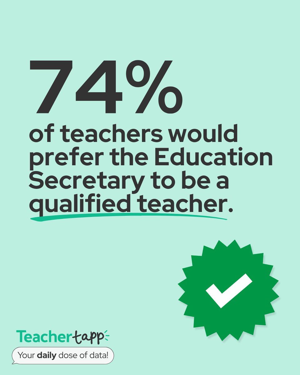 Teacher Tapp (@teachertapp) on Twitter photo 74% of teachers would prefer the Education Secretary to be a qualified teacher. (And 75% say the same for union leaders.)
For your daily dose of data, download the <a href="/TeacherTapp/">Teacher Tapp</a> app! ๐ฒ 74% of teachers would prefer the Education Secretary to be a qualified teacher. (And 75% say the same for union leaders.)
For your daily dose of data, download the <a href="/TeacherTapp/">Teacher Tapp</a> app! ๐ฒ