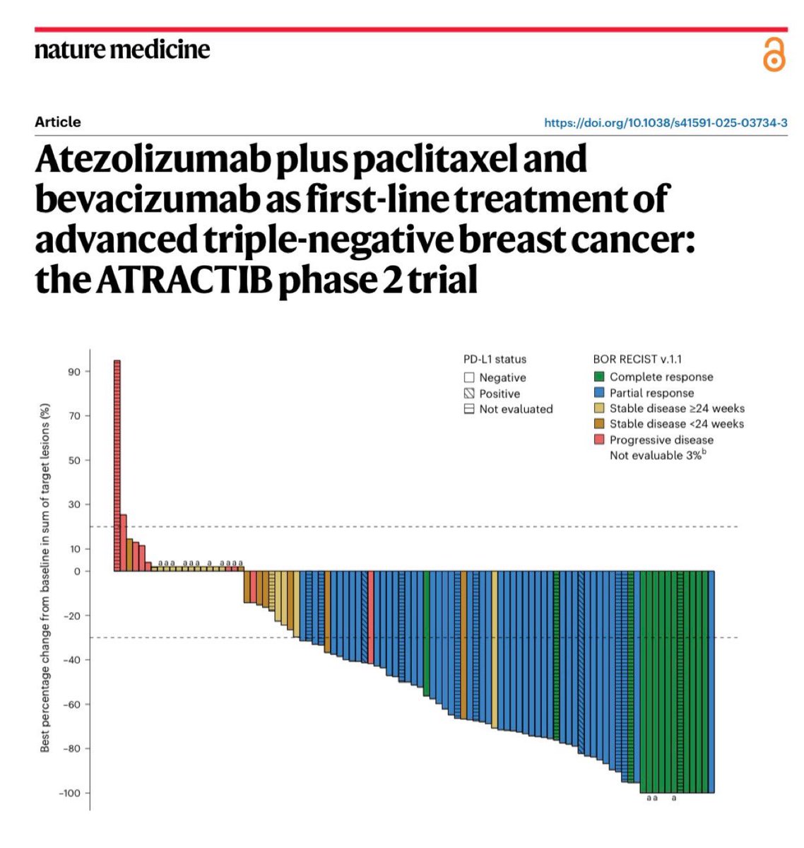 Paolo Tarantino (@ptarantinomd) on Twitter photo Interesting phase 2 trial of 1L taxol/atezo/beva for (mostly) PDL1- mTNBC (n=100) out in <a href="/NatureMedicine/">Nature Medicine</a>. ORR 63%, mPFS 11 months, mOS 27 months. VEGF inhibition is SO back in breast oncology. Glad to have had the chance to review this paper. nature.com/articles/s4159… Interesting phase 2 trial of 1L taxol/atezo/beva for (mostly) PDL1- mTNBC (n=100) out in <a href="/NatureMedicine/">Nature Medicine</a>. ORR 63%, mPFS 11 months, mOS 27 months. VEGF inhibition is SO back in breast oncology. Glad to have had the chance to review this paper. nature.com/articles/s4159…