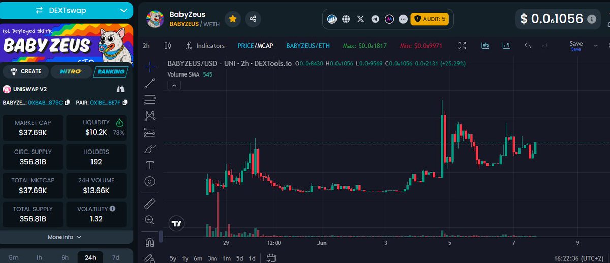 Slowly but steady! #ZEUS #babyzeus 

The cto chads behind this token are real OGs!!!

30% burned already! 15% dead 15% vitalik! 

0xbabe90c7ae3bf49994aba03f1bb917a6d6c1879c

This guys are coooking! 🔥🔥🔥🔥🔥🔥