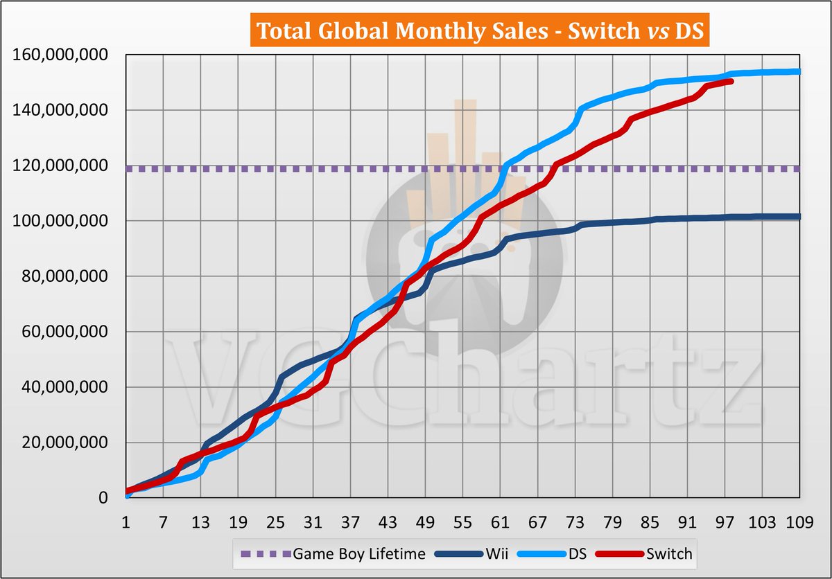 Switch vs DS Sales Comparison - April 2025 - vgchartz.com/article/464766…