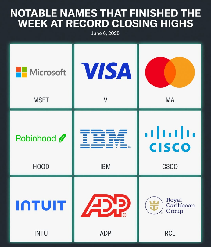 AxisGC_US's tweet photo. 📈 Markets Rally: Stocks jumped after a strong May jobs report and a cooldown in the Trump–Musk feud. Dow +400pts, S&amp;P 500 hit 6,000, Nasdaq +1.2%. Microsoft reclaimed the top spot from Nvidia, and Tesla bounced back. Trump renewed calls for Fed rate cuts. 💼📊 https://t.co/dl03ZFYwaf