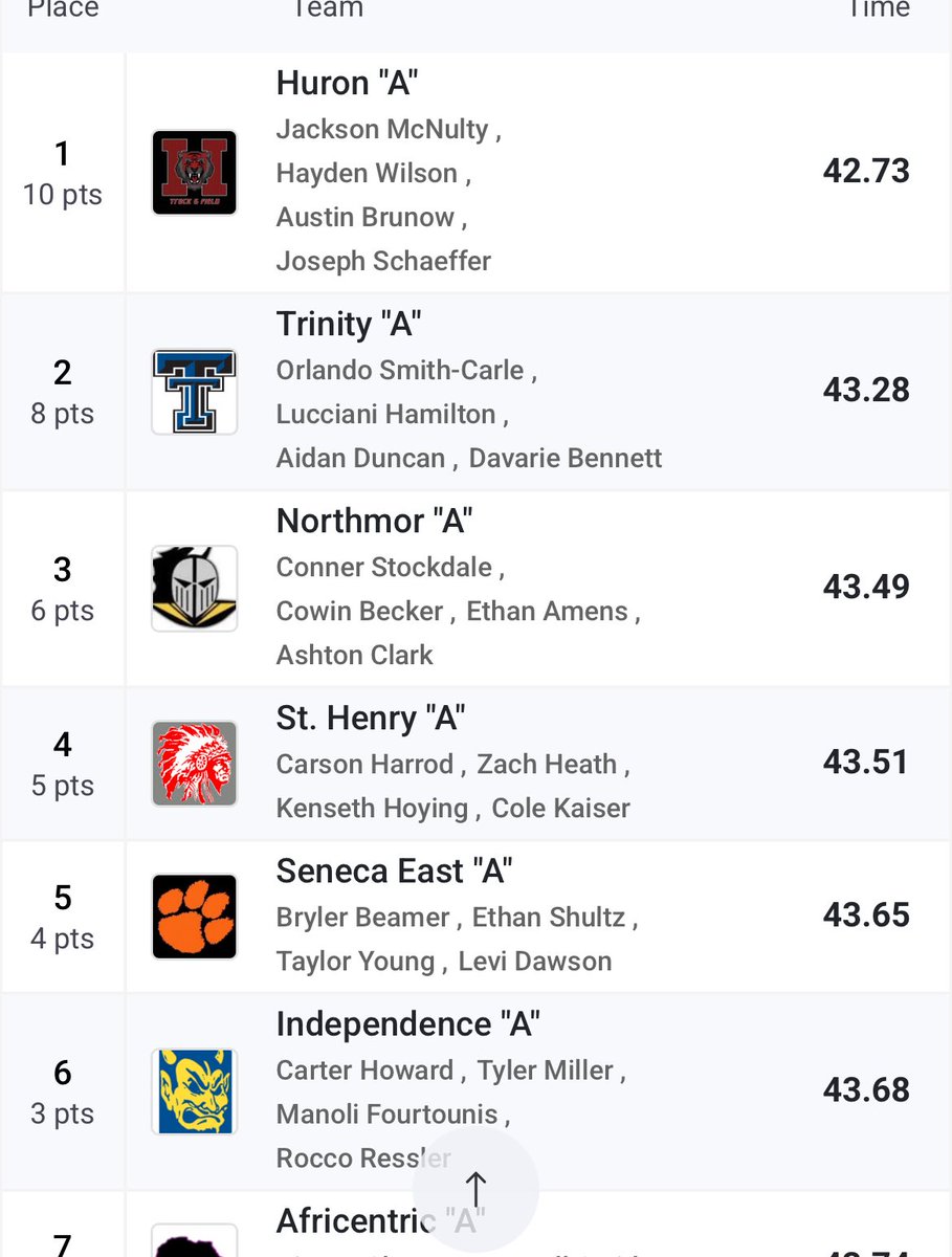 SHHSTrack_Field's tweet image. Strong run by the Redskins to finish 4th in the State Meet! @sthenryschools