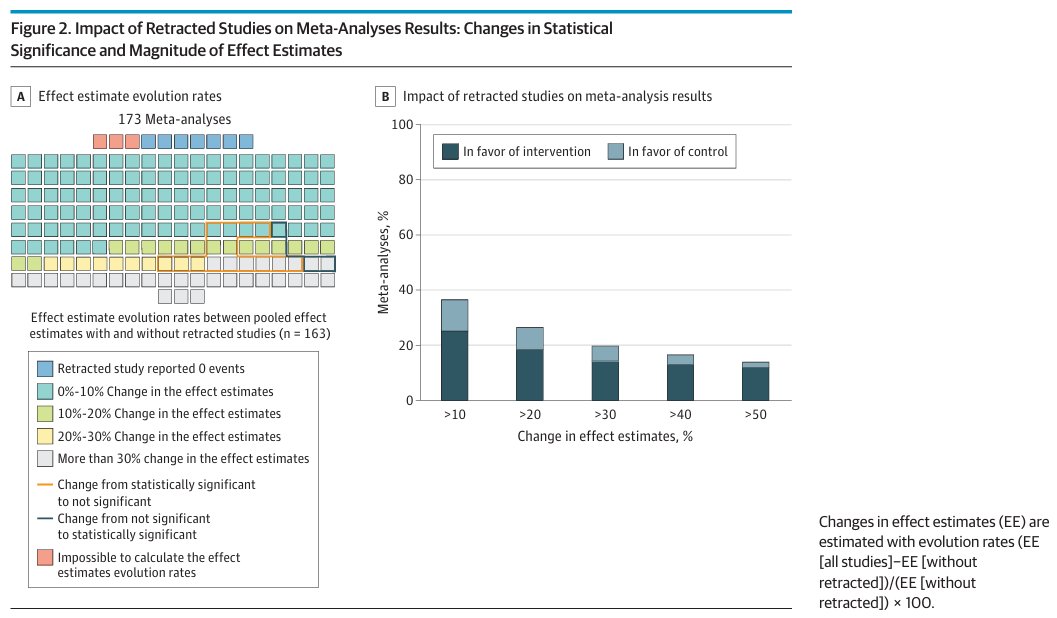 Interesting new study on how meta-analysis (MA) results change when removing studies that are later retracted:

11% of MAs changed stat. significance
42% changed effect size by 10%+
25% changed by 30%+
19% changed by 50%+!

jamanetwork.com/journals/jama/…