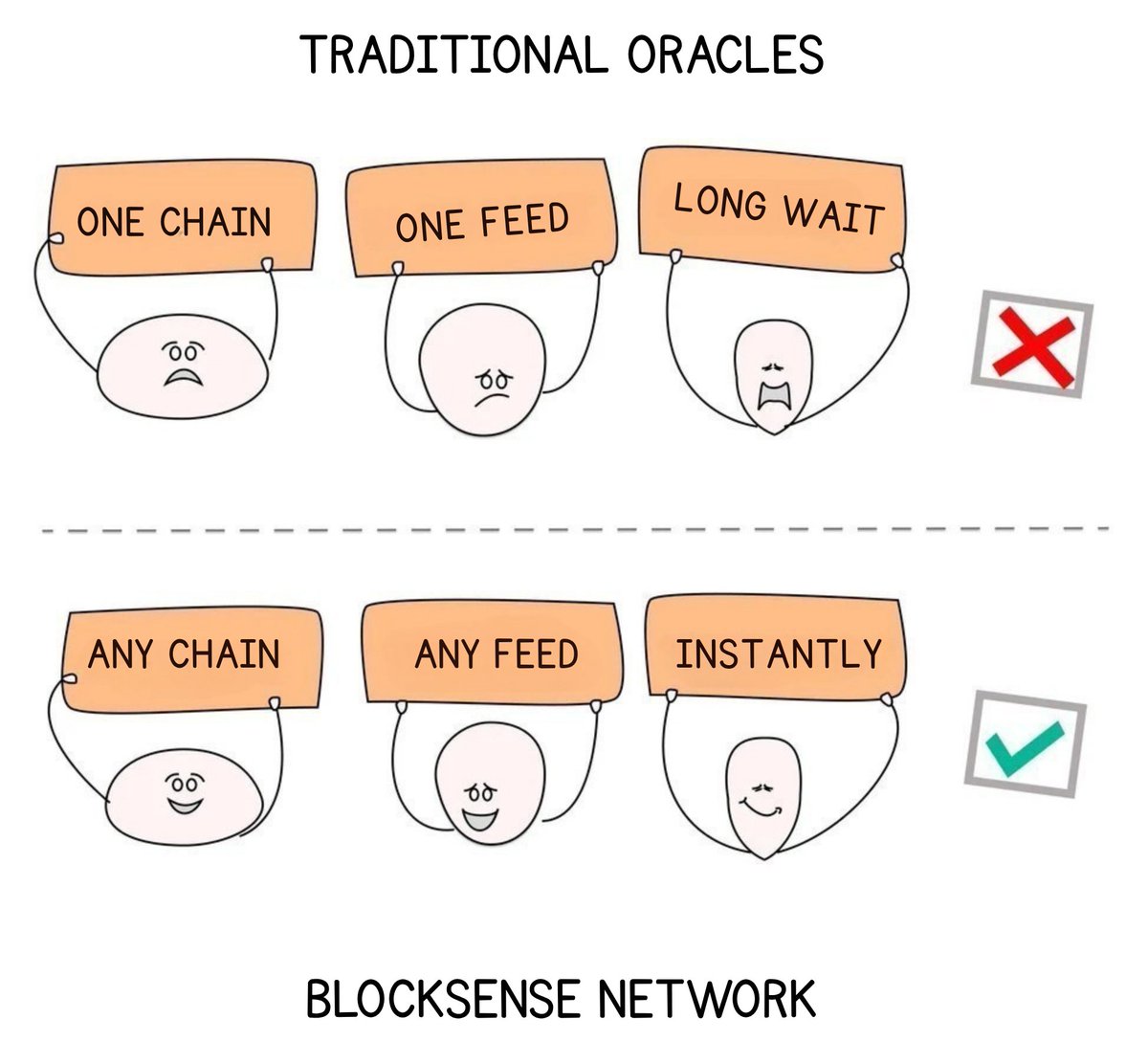 blocksense_'s tweet photo. No forms, no wait, deploy in minutes. https://t.co/MoM88wQbOZ
