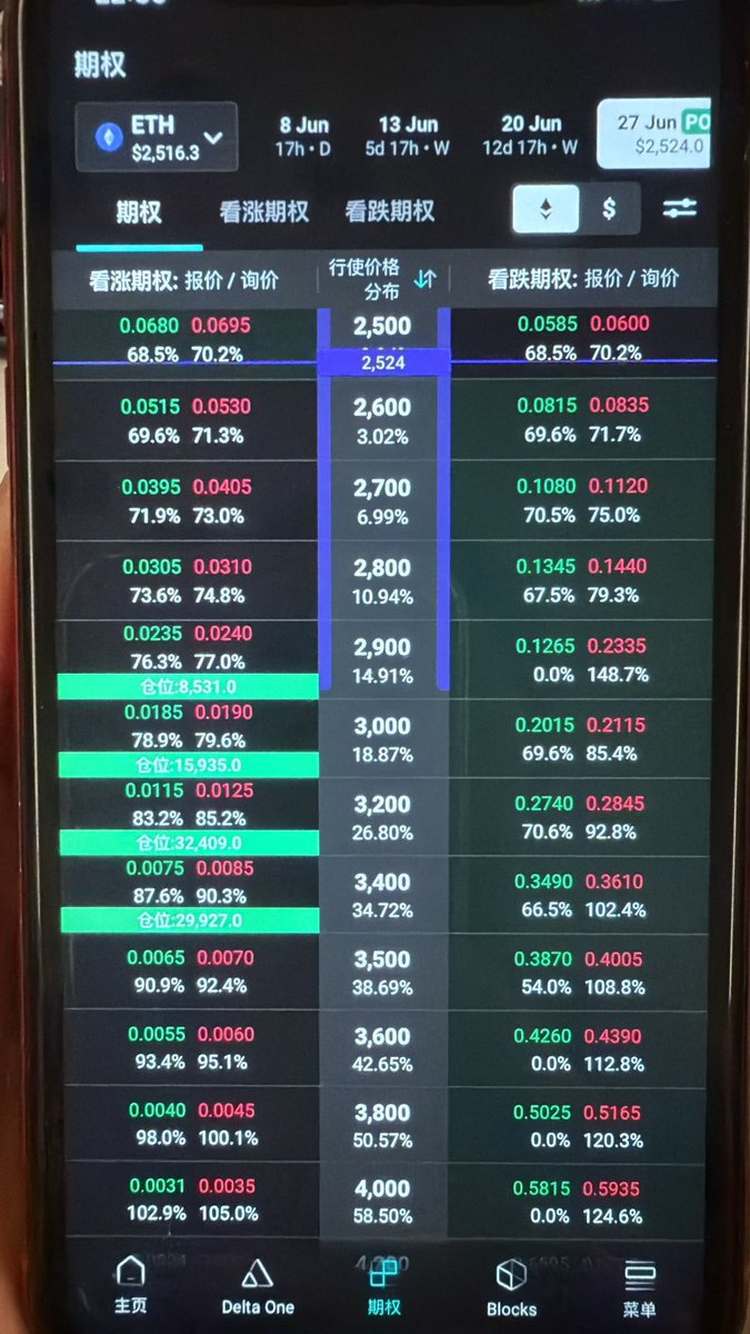 今天又买了近3万个ETH期权，还有媒体监测到的现货，持续言行一致投资买入ETH