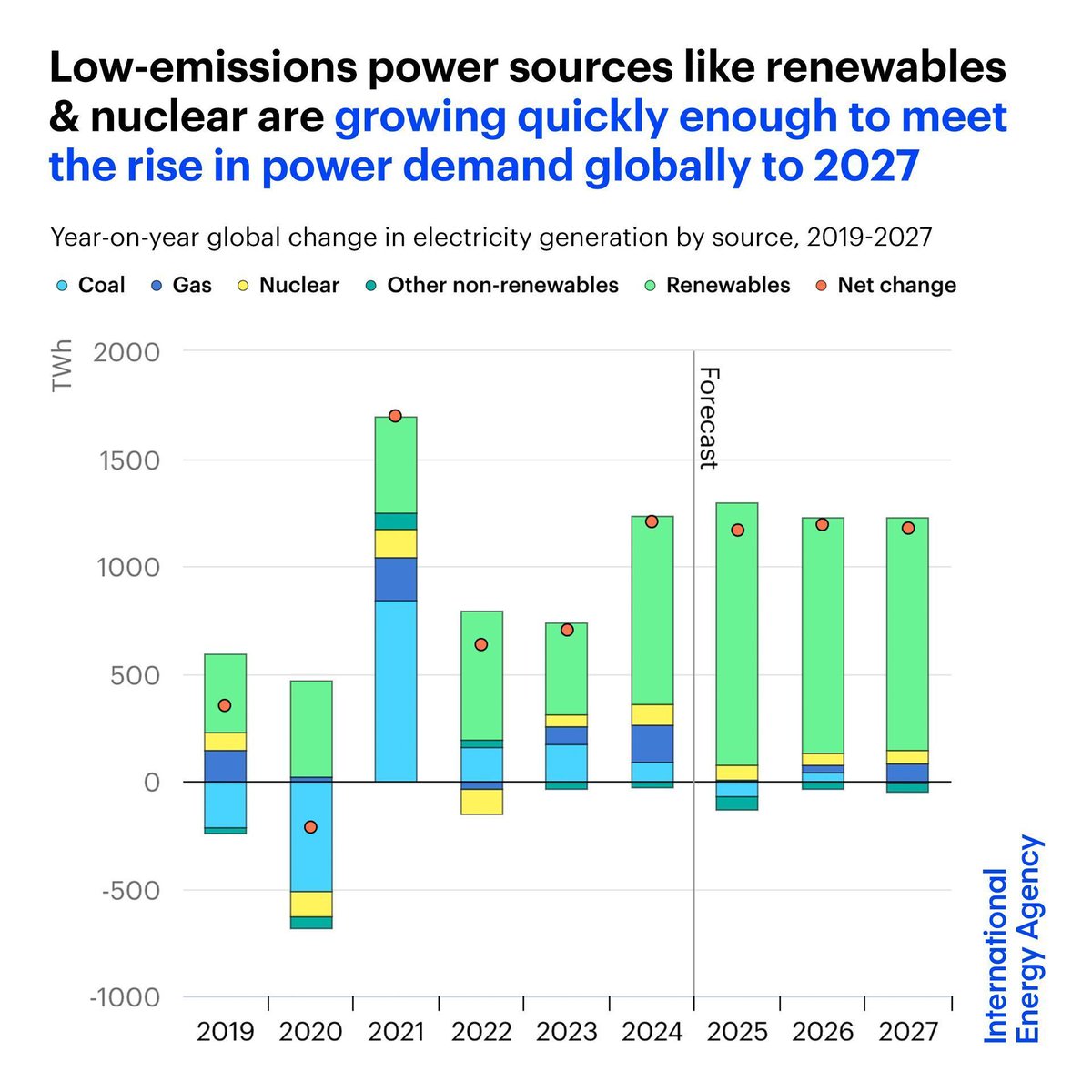 Global electricity consumption is on course to grow 4% each year through 2027.

Low-emissions sources like renewables &amp; nuclear are growing quickly enough to meet all the world’s additional power demand over this period.

Learn more 👉iea.li/4jbNxW0"
