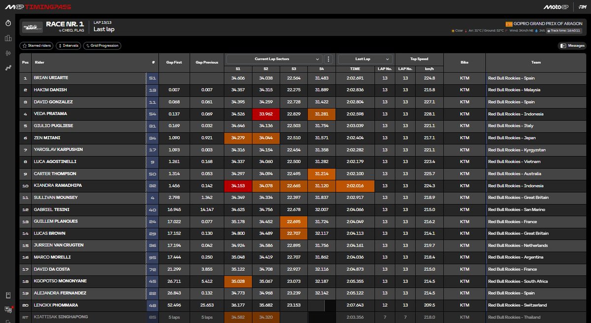 Brian Uriate wins by 0.007s in Race 1 of Red Bull Rookies;

🥇 Brian Uriate
🥈 Hakim Danish
🥉 David Gonzalez

4th. Veda Pratama
5th. Giulio Pugliese
6th. Zen Mitani
7th. Yaroslav Karpushin
8th. Luca Agostinelli
9th. Carter Thompson
11th. ManicMounsey 
14th. Lucas Brown 

#MotoGP