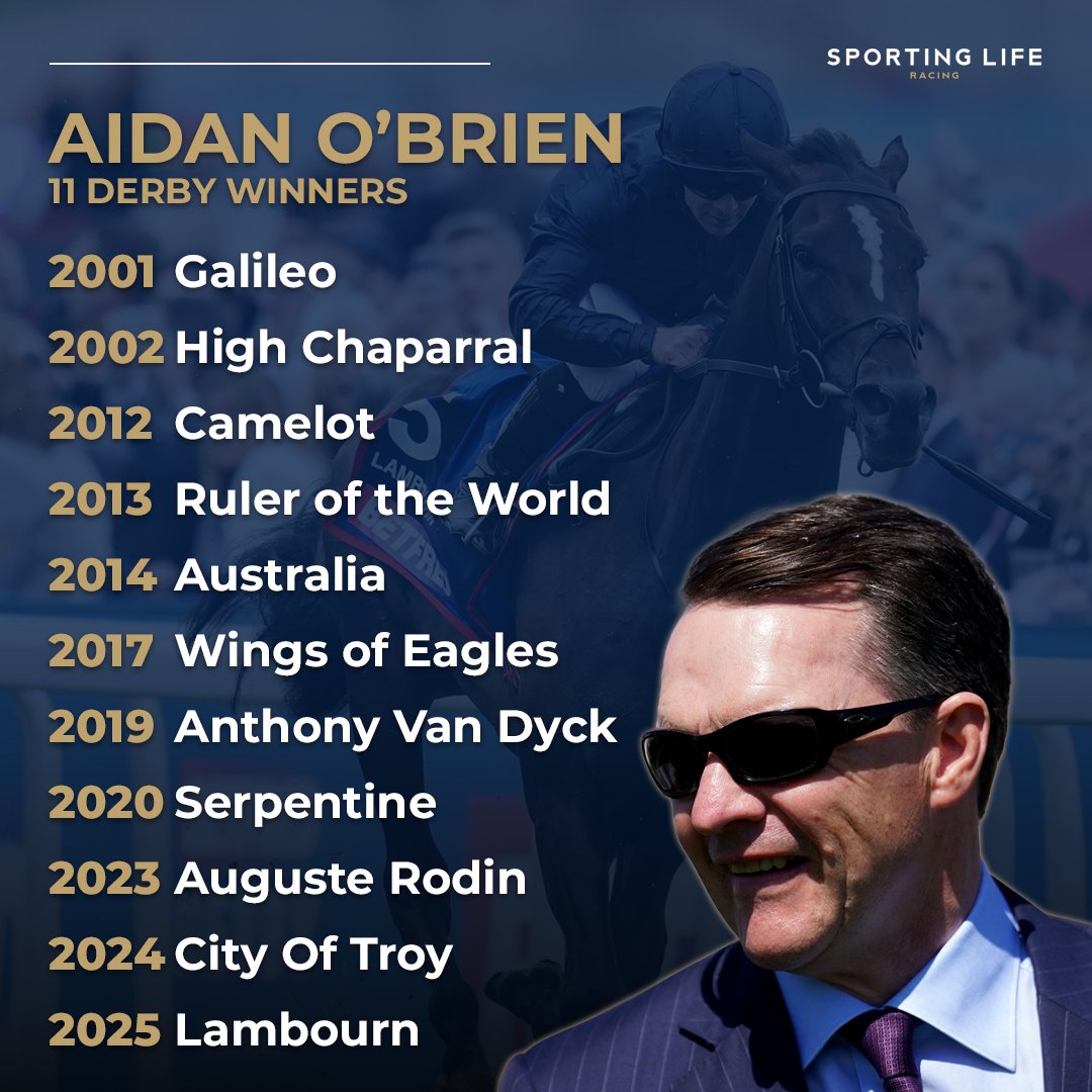 SportingLife's tweet image. A remarkable 1⃣1⃣ Derby winners for that man Aidan O'Brien 👏
