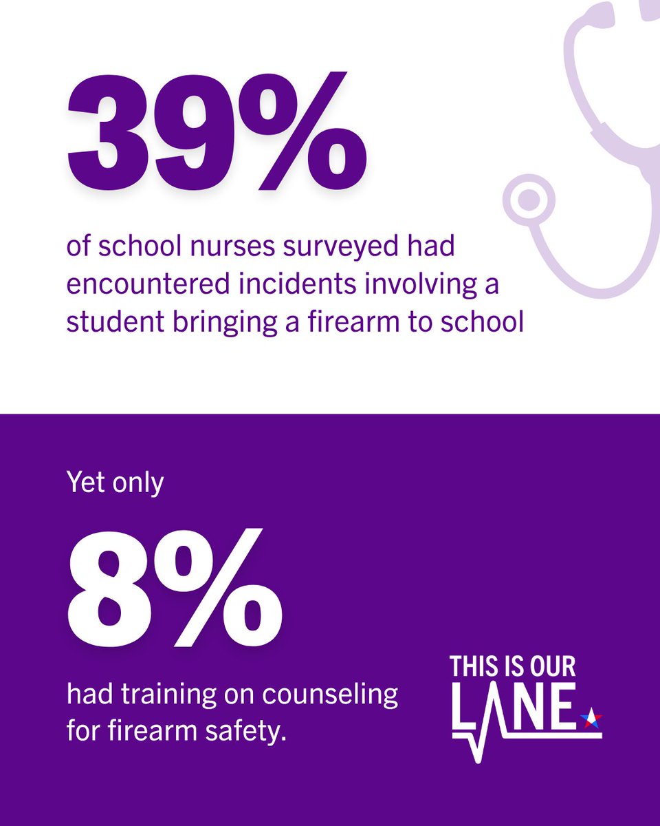 39% of school nurses have encountered incidents involving a student bringing a firearm to school, yet only 8% have had training on counseling for firearm safety. Nurses are on the frontlines—let’s equip them with the tools needed to prevent gun violence.

journals.sagepub.com/doi/abs/10.117…