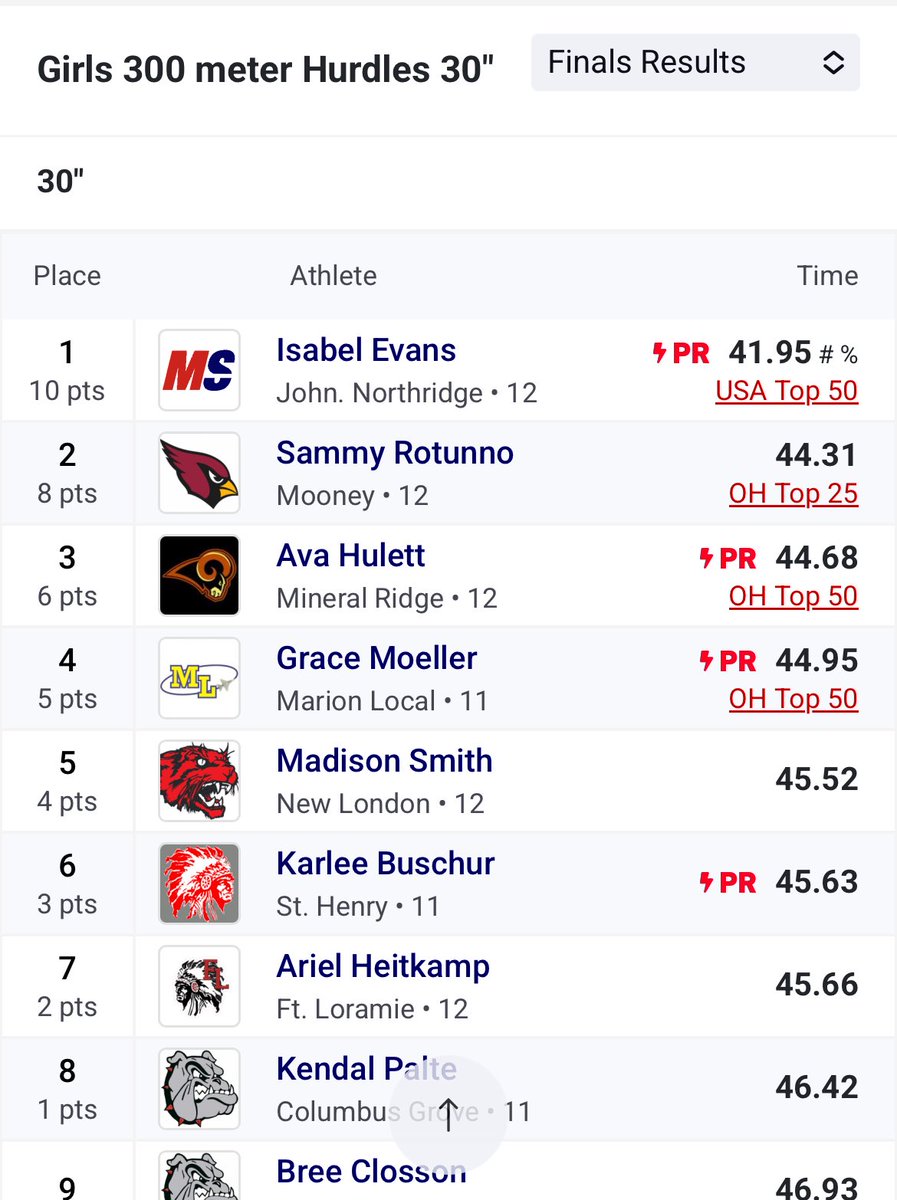 SHHSTrack_Field's tweet image. Karlee with a big PR and a new school record to place 6th at the State Meet! @sthenryschools