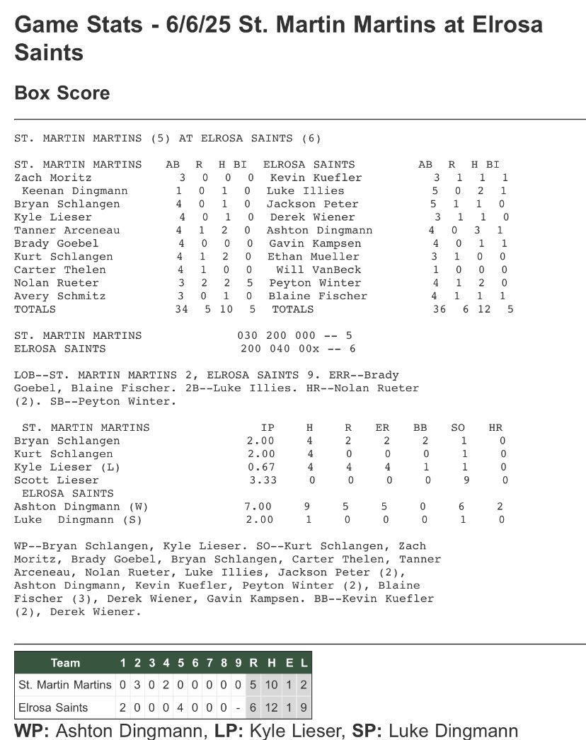 Saints overcome Nolan Reuter’s 2 HRs and Scotty Lieser’s late 9Ks in 3.1 Innings to win 6-5 over the Martins. Ashton Dingmann throws well, hits well, and dates well. Triple threat.