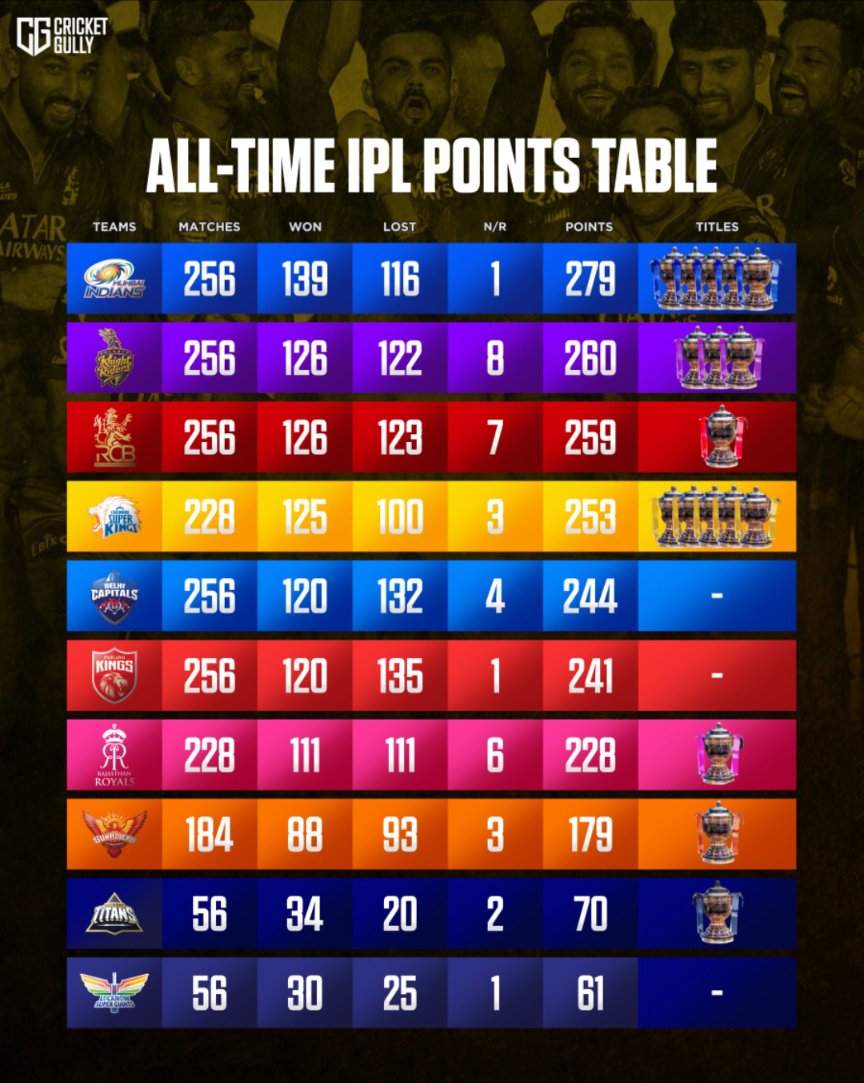 Just a win away from reaching 2nd