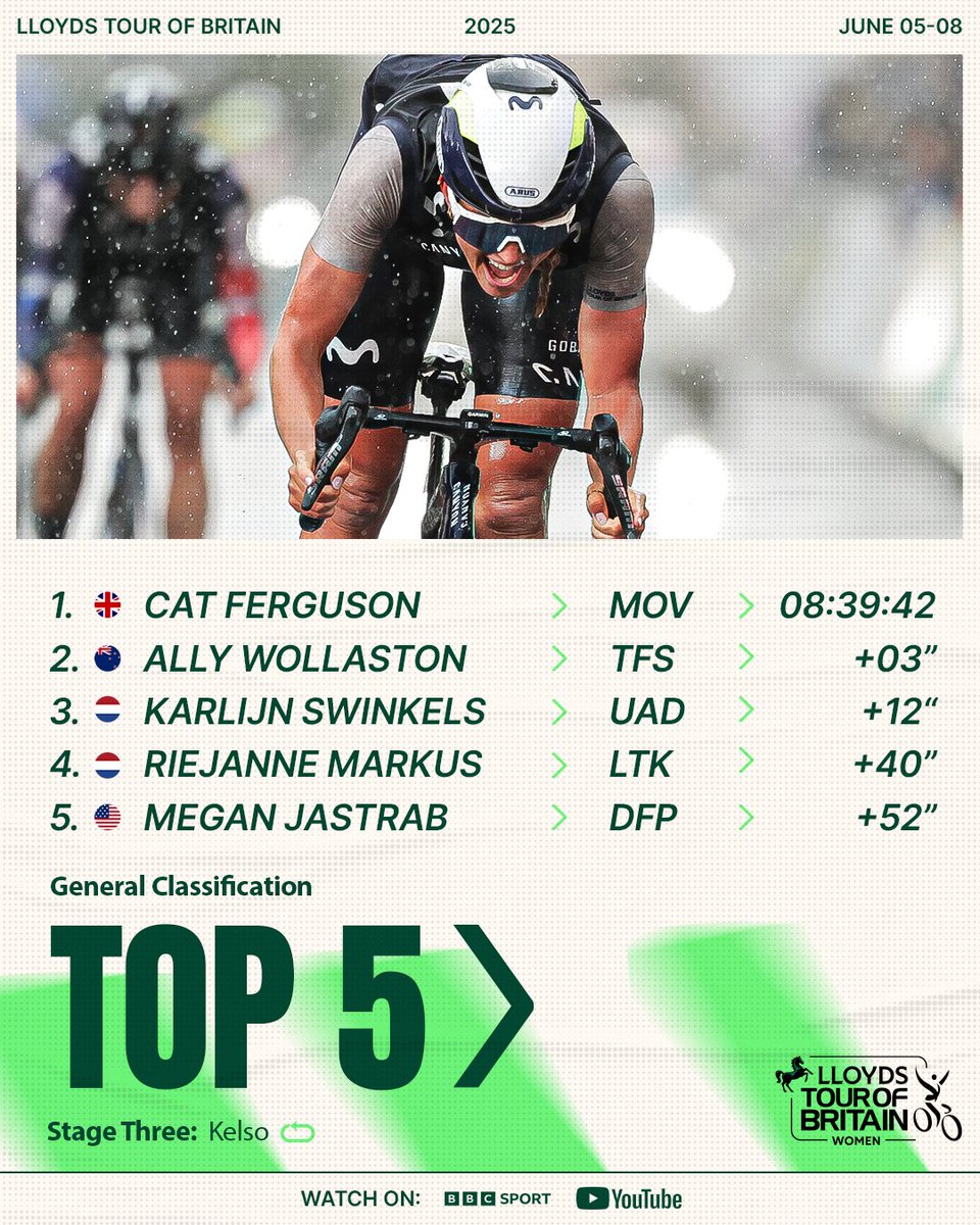 A third leader in as many days as Cat Ferguson takes the green jersey into the final stage 💪

Find full results and standings here 👉 bit.ly/3XblqhK

📺 Watch the Lloyds Tour of Britain Women LIVE on BBC Sport and YouTube 

#ToBW | <a href="/LloydsBank/">Lloyds</a>