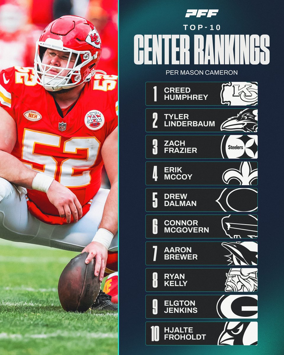 Ranking the Top 10 centers in the league 🛡️