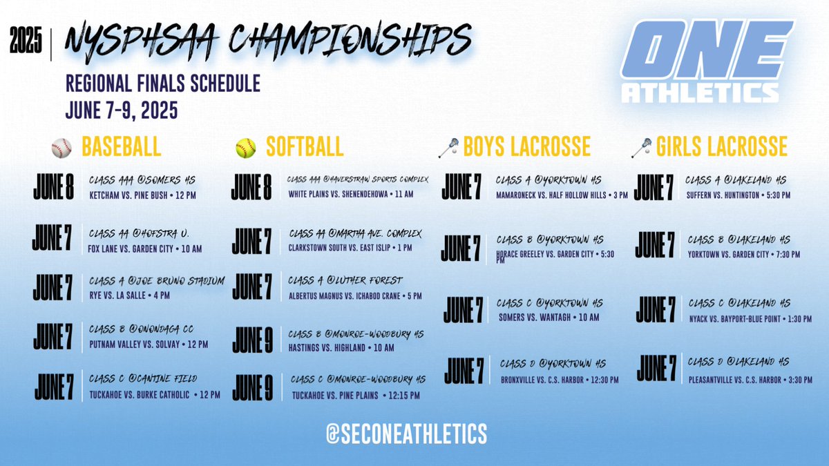 It’s a busy weekend for our Section One champions! All 18 baseball, softball and lacrosse winners will be in action in the <a href="/NYSPHSAA/">NYSPHSAA</a> Regional Finals — with 10 of those games being hosted by SectionOne! The road to the NYSPHSAA Final Four continues!