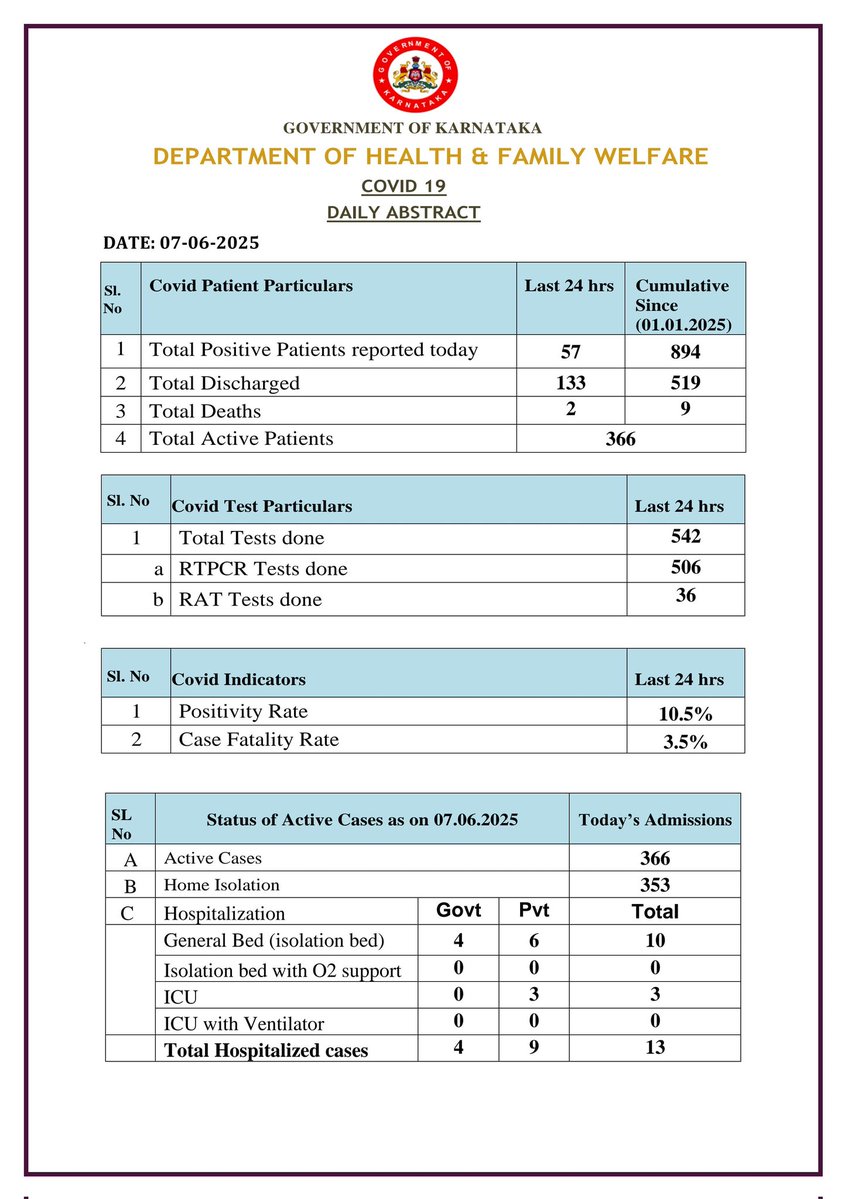 Karnataka Health Department (@dhfwka) on Twitter photo Daily report of Covid 19 as on 07-06-2025
ಕೋವಿಡ್ 19 - ದಿನದ ವರದಿ
<a href="/CMofKarnataka/">CM of Karnataka</a> <a href="/dineshgrao/">Dinesh Gundu Rao/ದಿನೇಶ್ ಗುಂಡೂರಾವ್</a> <a href="/KarnatakaVarthe/">DIPR Karnataka</a> Daily report of Covid 19 as on 07-06-2025
ಕೋವಿಡ್ 19 - ದಿನದ ವರದಿ
<a href="/CMofKarnataka/">CM of Karnataka</a> <a href="/dineshgrao/">Dinesh Gundu Rao/ದಿನೇಶ್ ಗುಂಡೂರಾವ್</a> <a href="/KarnatakaVarthe/">DIPR Karnataka</a>