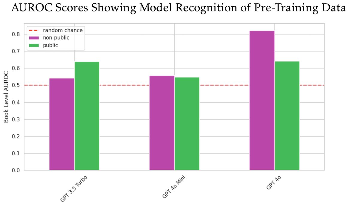 A study found that OpenAI’s GPT-4o appears to have been trained on copyrighted, paywalled content from O’Reilly Media books. 

Researchers tested GPT-4o and other models by evaluating their ability to identify verbatim text from public and private book excerpts. GPT-4o
