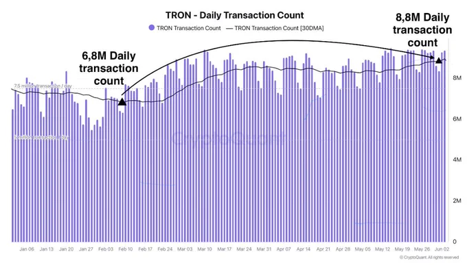 🚨 BREAKING: "TRON: le transazioni giornaliere superano gli 8 milioni, un aumento di 2 milioni da febbraio!"