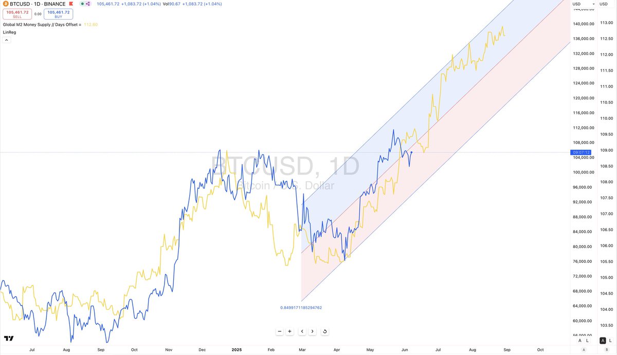 RetiredDadof4's tweet photo. BTC vs Global M2 Money supply. Daily chart, off set 84 days, with linear regression at 2.5… 

IF trend remains, I would say we have a way to go….  

(Shout out to Colin Talks Crypto, Raoul Pal) https://t.co/gnwUfrl42H