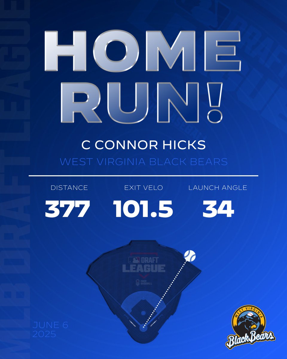 The lone HR in last night came from Connor Hicks in the 9th inning with the three-run blast extending the <a href="/WVBlackBears/">WV Black Bears</a> lead to 10-3.

<a href="/mlbdraftleague/">MLB Draft League</a> | <a href="/connor20hicks/">Connor Hicks</a>