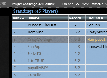 Top 4 Pauper Challenge w/ Defender Combo, deck was hella fun and maybe my replace for the good ol' Broodscale, tag the creator of the deck if you know him :). Loses were to Blue Terror R1 and Tron SF, played against a lot of Bogles.

<a href="/fireshoes/">Robert Taylor🔥</a> value tag.