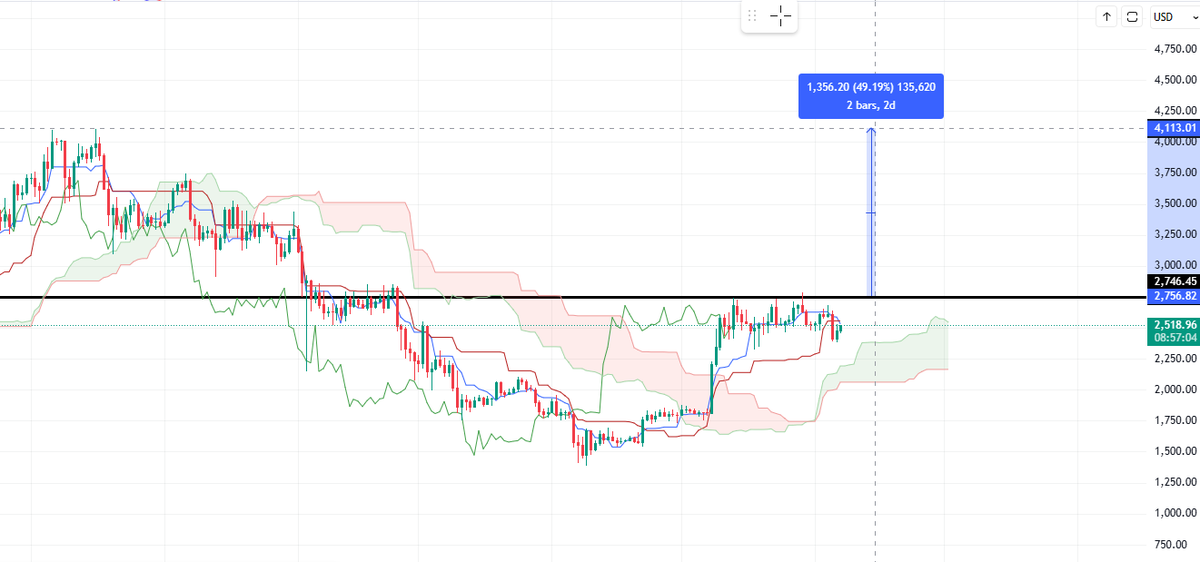 Mhd_Zammar's tweet photo. #Ethereum — The longer it sleeps, the harder it pumps. Accumulation builds pressure, and pressure always finds a breakout. 🚀
#Crypto #Bitcoin #Ethereum #BTC #ETH #Altcoins #DeFi #Blockchain #CryptoNews #CryptoMarket #Web3 #NFT #HODL #BullRun #Memecoins #CryptoCommunity #ShibArmy https://t.co/ggyFrx6mmD