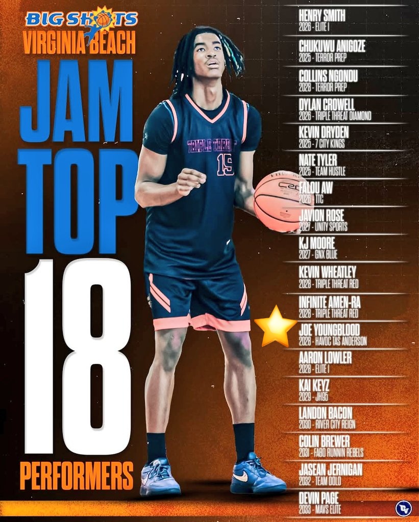 Joseph Youngblood (2029) (@jdasniper22) on Twitter photo Thank you <a href="/BigShotsGlobal/">BIG SH🏀TS</a> for the recognition. Work is WORK. Trying to get better everyday 😤
<a href="/VAHavoc/">VA HAVOC Basketball</a> <a href="/PrepHoopsVA/">Prep Hoops Virginia</a> <a href="/NorfolkKnights/">Coach_Frank</a> <a href="/CRU_Hoops/">Catholic HS Boys Basketball</a> Thank you <a href="/BigShotsGlobal/">BIG SH🏀TS</a> for the recognition. Work is WORK. Trying to get better everyday 😤
<a href="/VAHavoc/">VA HAVOC Basketball</a> <a href="/PrepHoopsVA/">Prep Hoops Virginia</a> <a href="/NorfolkKnights/">Coach_Frank</a> <a href="/CRU_Hoops/">Catholic HS Boys Basketball</a>