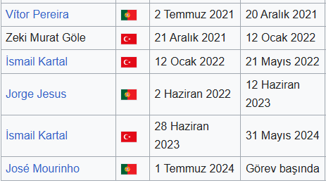 Ali Koç yine aynısını tekrarlıyor, ilk gideceği isim İsmail Kartal.

Şu tablodan rahatsız olmayan var mı ya valla yazacak kelime bulamıyorum.