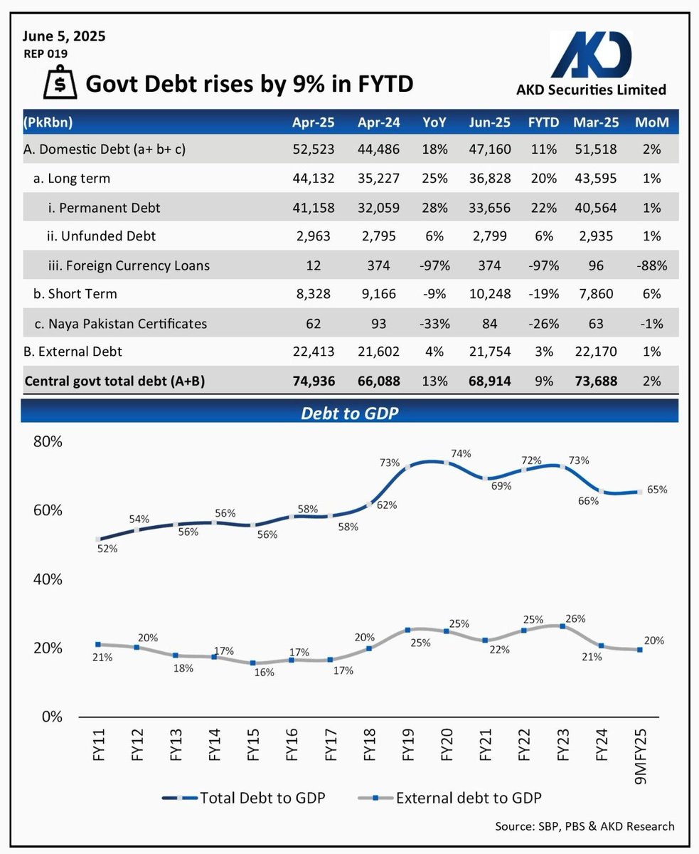 پاکستان کا قرض کا حجم 75,000 ارب پہنچ گیا۰ عمران خان سے حکومت اس لئے چھینی گئ تھی کیونکہ اس وقت پاکستان کا قرض 43,500 ارب تھا اور بہت زیادہ لگ رہا تھا۰ سوچ رہا ہوں کیا دماغ پایا ہے؟