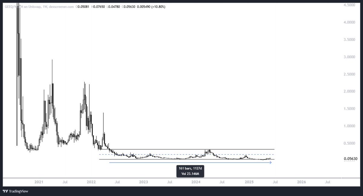 Loaded a fat bag of $GEEQ over the last few weeks.
• 3 Years accumulation.
• Quantum ready blockchain with no smart contracts.
• Patented
• 5 years In making
• Test net went live past month!