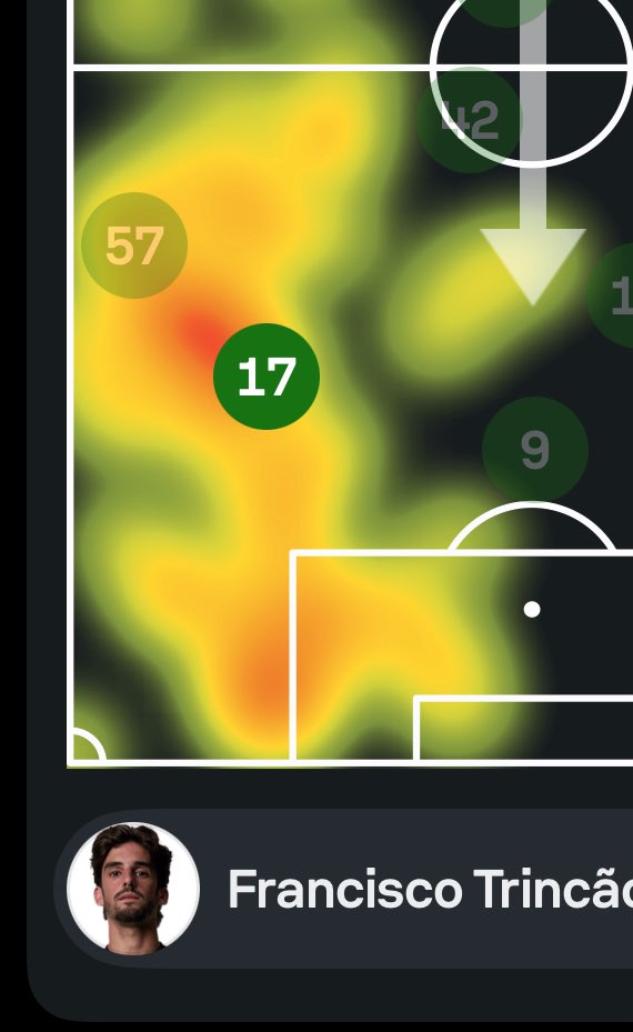 omarzinoooo's tweet photo. @htomufc if we go off of trincao r10 at sporting under amorim, he should be fine. as vitinha said under enrique their first season was so rigid because it focused on players understanding positions, and under amorim i expect it is the same explanation surely? way more fluidity next szn https://t.co/jFarVhhbed