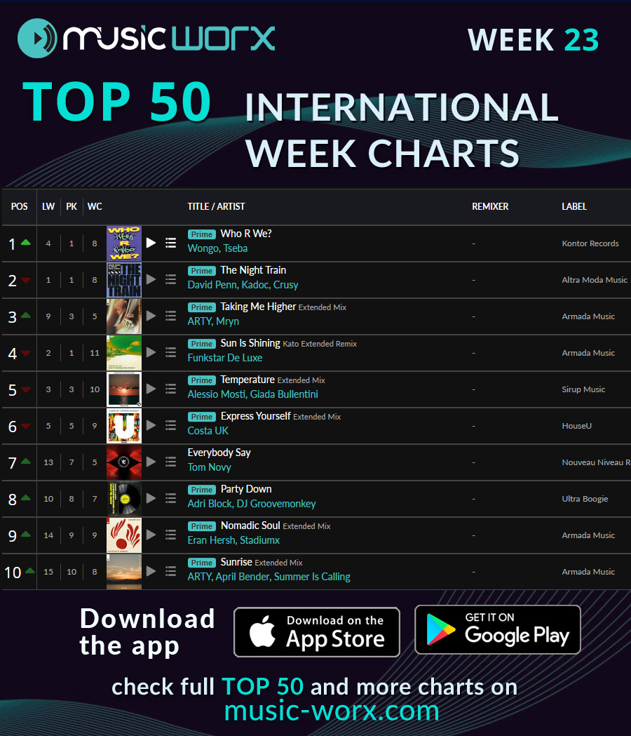 LovemobileThe's tweet photo. WEEK CHARTS TOP 50 - Week 23/2025 - Check it out

Check complete Top50 here: https://t.co/da8XkY2LeF

#musicworx #thedjvotes #chartstop50 #internationalcharts #dancecharts #djhasvoted #electronicmusic #dance https://t.co/sOcrMhHsQ3