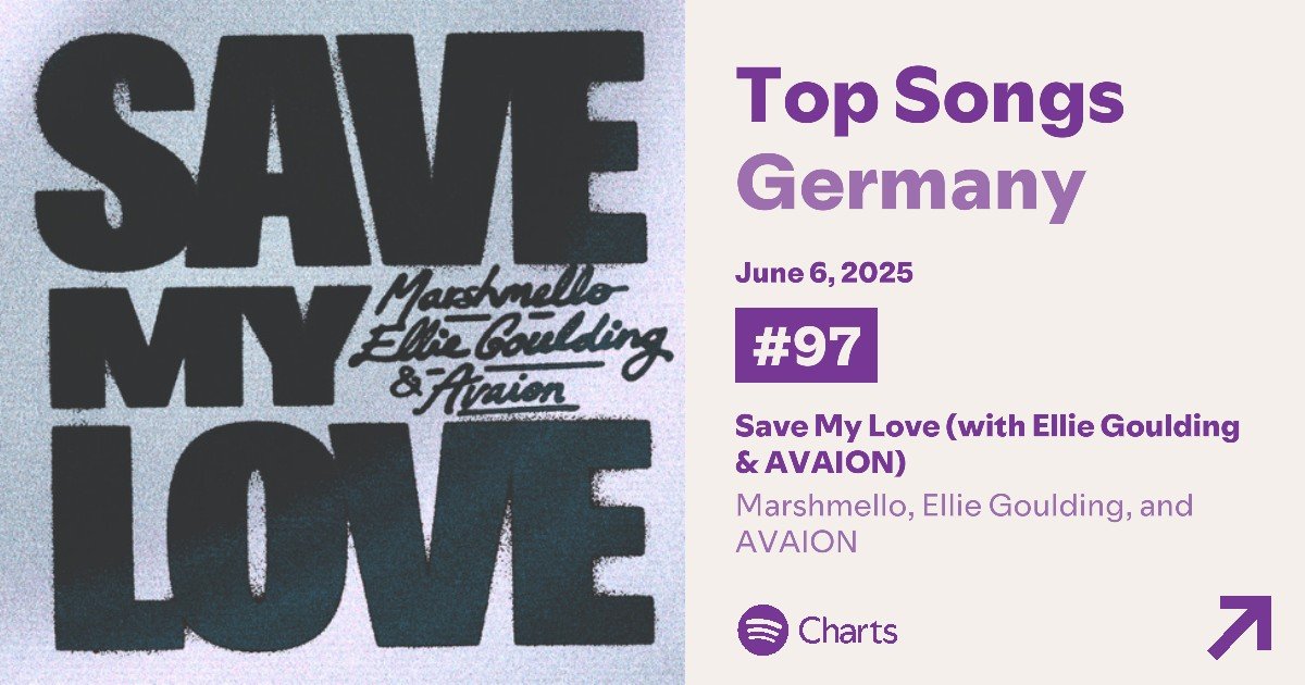 "Save My Love" is <a href="/EllieGoulding/">Ellie Goulding</a>'s third biggest Spotify debut in Germany!

Top 5 (2017 onwards):
1. Miracle - 142,159 (#56)
2. Free - 122,865 (#102)
3. ✨Save My Love - 117,953✨ w/ <a href="/marshmello/">marshmello</a>, <a href="/AVAIONOfficial/">AVAION</a> (#97)
4. Hypnotized - 101,819 (#115)
5. Close to Me - 100,054 (#92)
