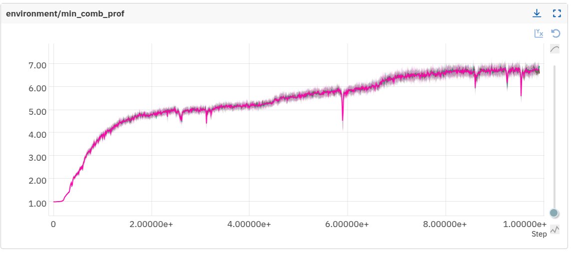 Reinforcement learning on 100,000,000,000 observations overnight on a single TinyBox has set new SOTA on Neural MMO 3. Previous best was just under 6.0. This has an effective batch size of 3 million and a minibatch of ~180k.  Star PufferLib to support and come dev with us!