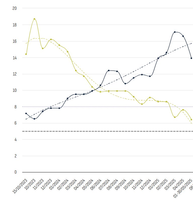 Gdyby Hołownia niehamletyzowałał z aborcją, a PSL poparł związki partnerski to może TD jakoś by się trzymało.