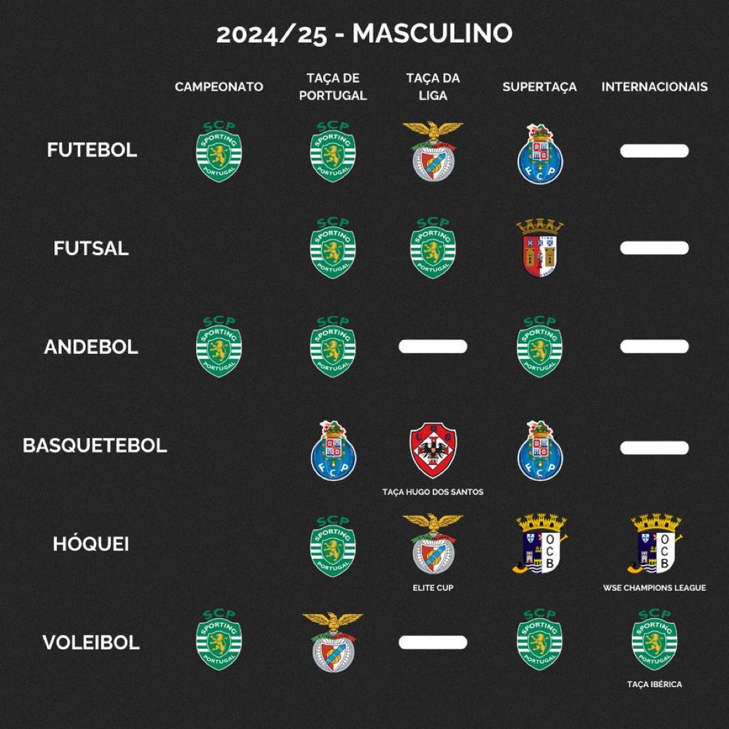 Continuem a chorar que nós continuamos a ganhar!! É LIDAR!!!
