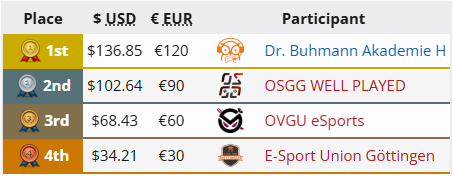 osna_gaming's tweet photo. @DrBuhmann @HNVR_Esports @levv0_rl @rysh_rl @esugesports @ovguesports 🥈🥈🥈 https://t.co/SccjQ5JXkS