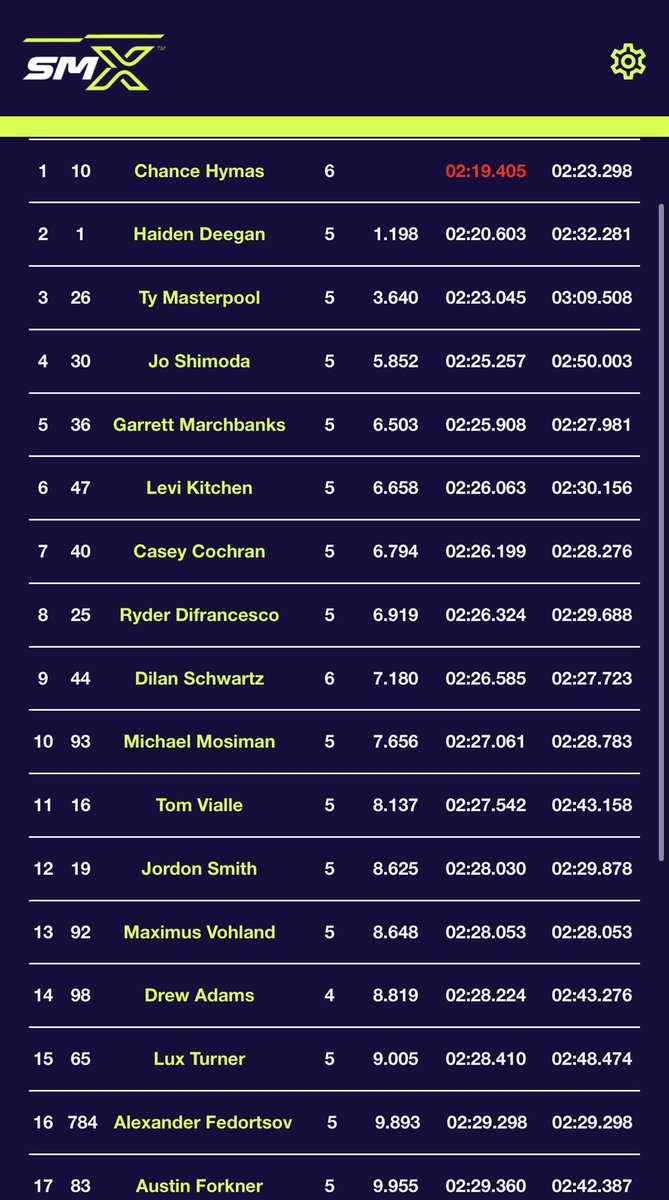 dbo360x's tweet photo. 25MX Thunder Valley RD3 Session 1 lap times. #fantasyMX https://t.co/bYtFCe5v3A https://t.co/0NHVPTxDyo