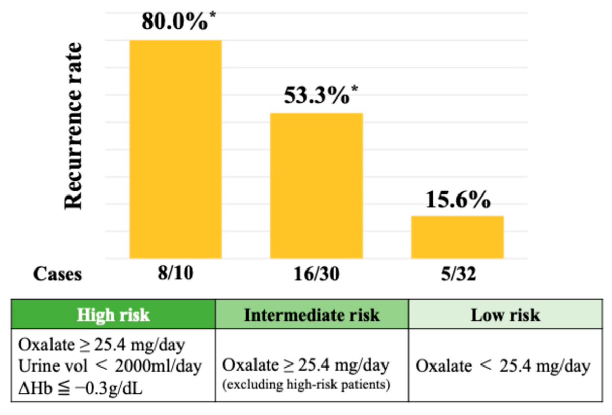 Wanna know the recurrent rate of complex kidney stones after #ECIRS ? We’ve just published an AI-prediction result in JCM. Many thanks to <a href="/DocGauhar/">DrG</a> 🇸🇬, and Prof. Tokas 🇬🇷, and <a href="/NagoyaCity_Univ/">名古屋市立大学</a> crue 🇯🇵 put this together! Stay tuned <a href="/UABUrology/">UAB Urology</a>  mdpi.com/2077-0383/14/1… #UroSoMe