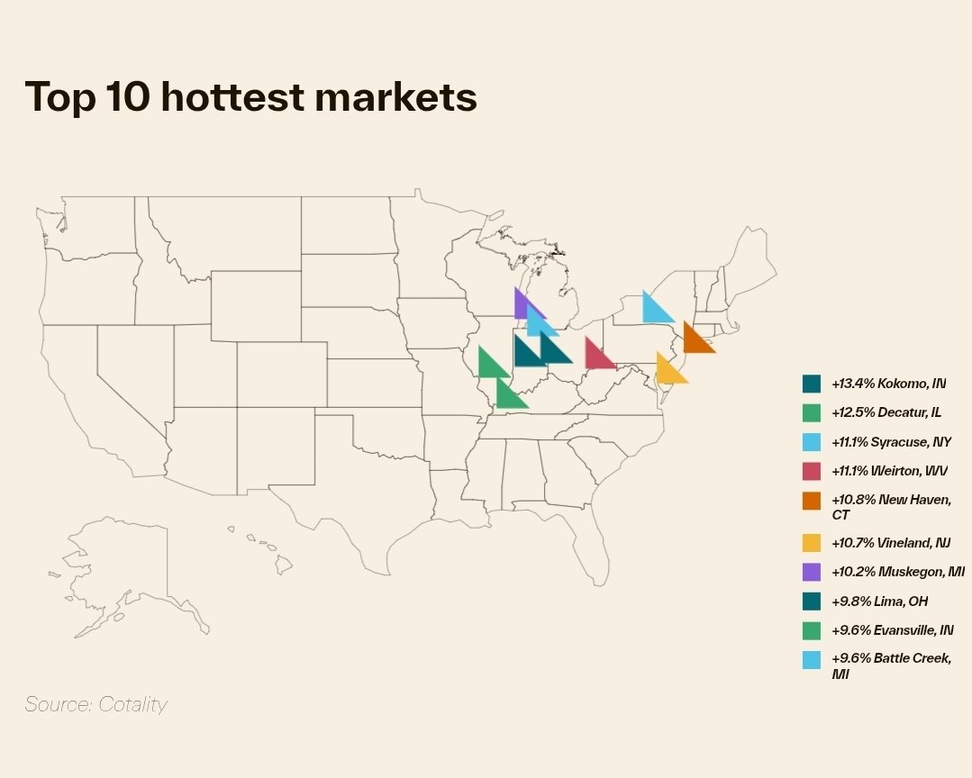 WittHomeRealty's tweet photo. Top 10 Hottest Markets https://t.co/j8hhP9En1o