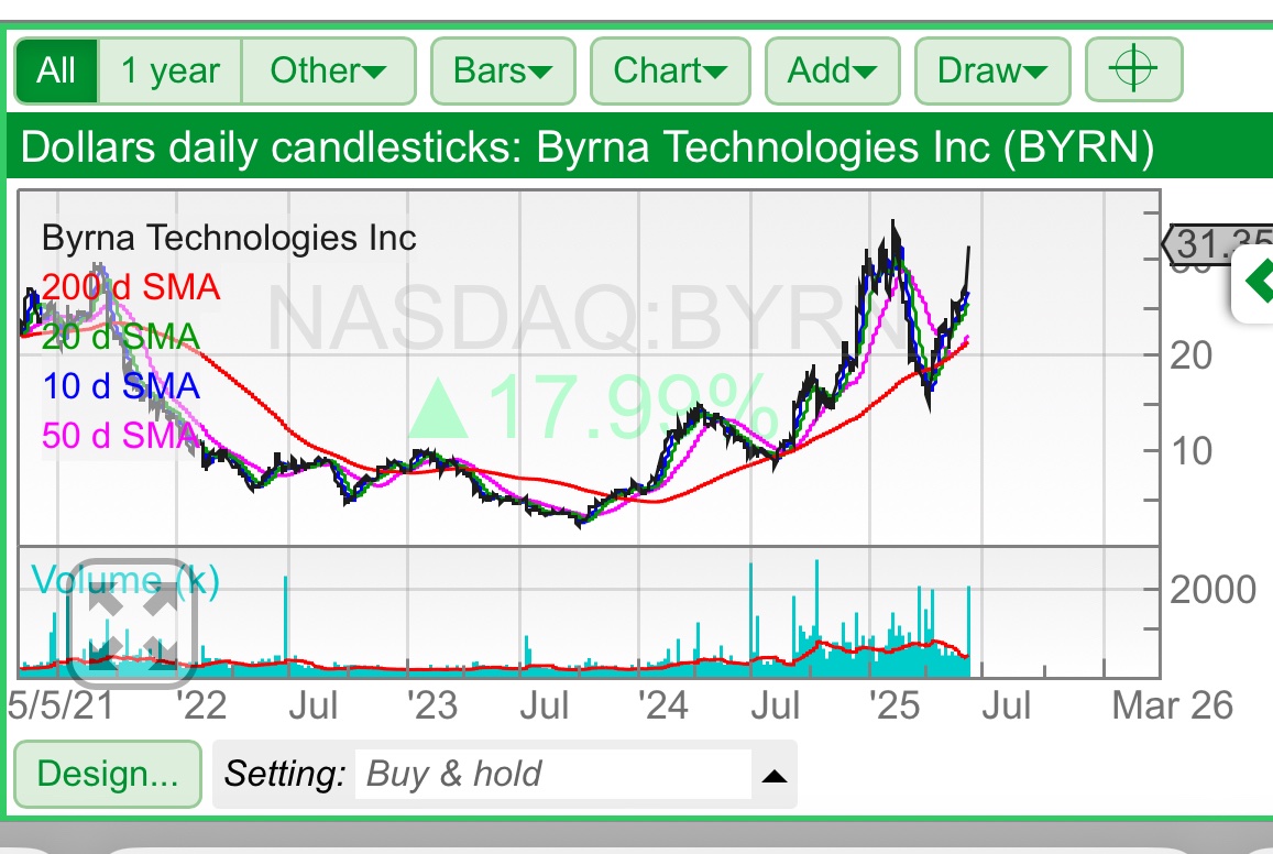 stocks102's tweet photo. I’ve found a stock I think can multi-bag. It’s got huge sales growth. And it’s only just broken out of its IPO price back in 2021. The stock? $BYRN. Byrna. Why could it rocket from here ? Read on… https://t.co/nPd2IQQxvX