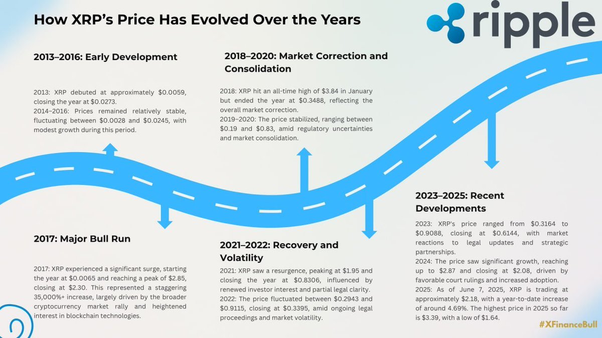 $XRP has done it before, and it will do it again.

From $0.0059 → $3.84.

Now it’s building under the surface while the crowd sleeps.

The next #XRP leg to $1000+ won’t warn you.

Can you feel it?