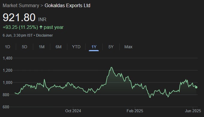 Gokaldas Exports is well-placed amidst tariff uncertainty given higher tariffs to be faced by Vietnam, China, Bangladesh. if India-US BTA comes through, it can be a big boost to margins for the whole sector. Buy for target price of ₹1265 (33.9% upside) rakesh-jhunjhunwala.in/gokaldas-expor…