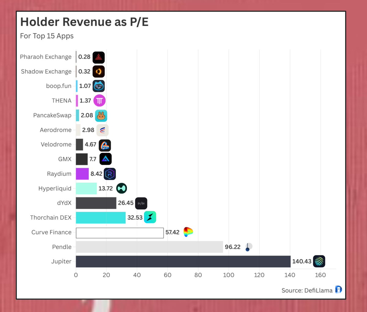 I did this btw. 

DefiLLama calculates "Holder Revenue" for protocols, which is direct flow of revenue to token holders.

Here are the P/E ratios (30d annualized) against the top 15 apps and their current MC.

Notes:
→ Shadow and Pharoah are crushing, generating more revenue