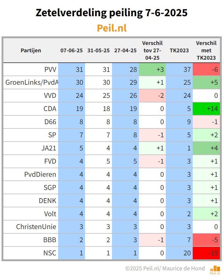 CynthiaGordijn's tweet image. Daar is ie dan, jongens, de 5️⃣e zetel! Nu doorstomen naar de 6! 🚀 #JA21