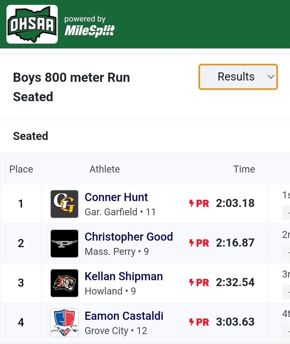 Christopher Good finished 2nd in the State in a new personal best 2:16.87.

youtu.be/lB_PIHB7Q3I?si…