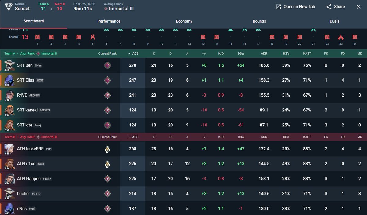 lost a close game vs RRR
trolled some rounds but overall we played pretty good. Out of the qualifier 😔