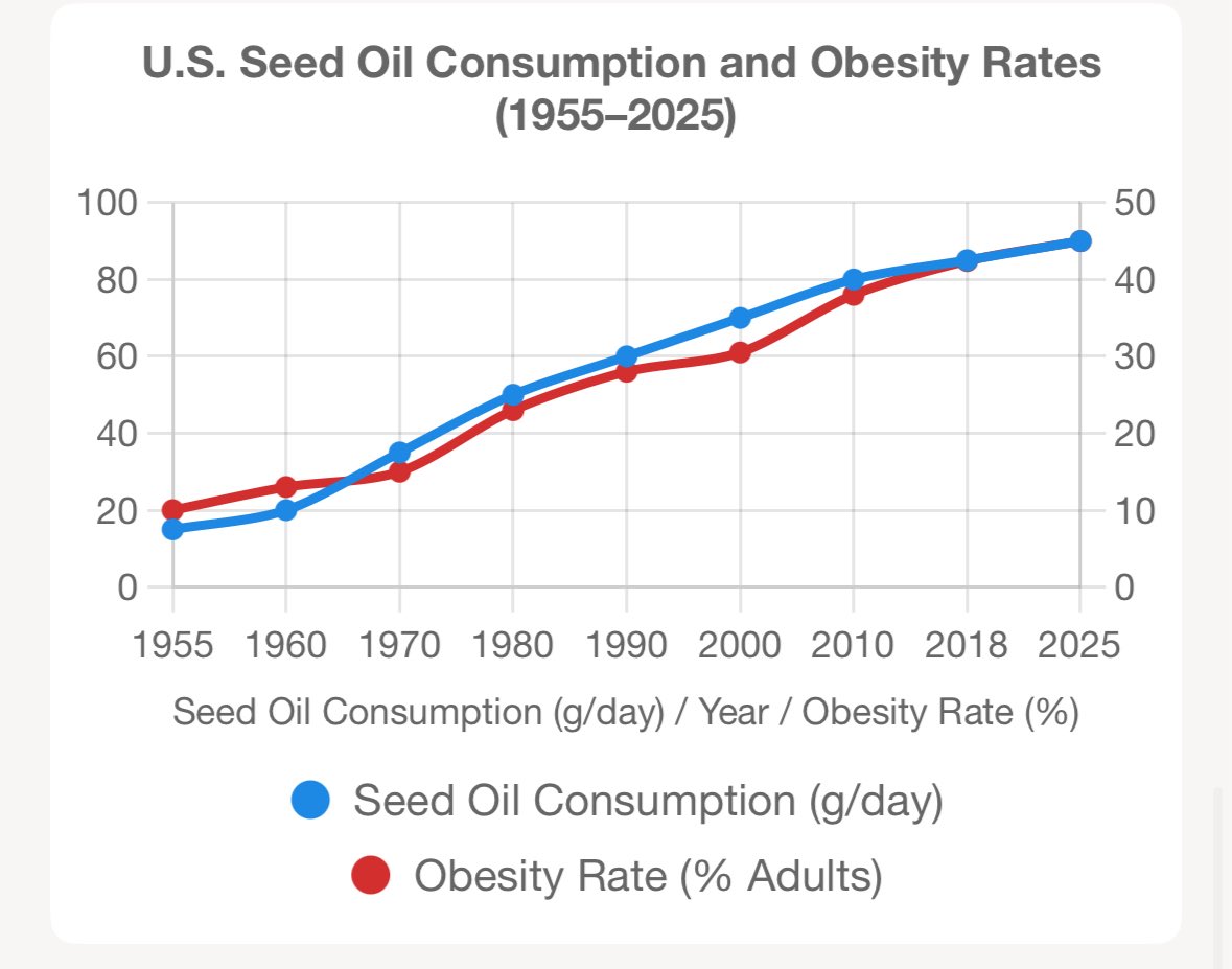 AlexanderApp's tweet image. How can people say seed oils are healthy after looking at this??