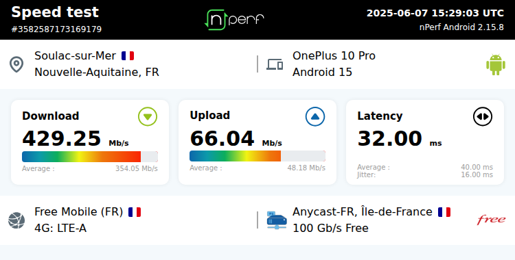 vachegti's tweet image. ↓429247 kb/s ↑66040 kb/s, ⇄ 32 ms / mobile: #FreeMobile / #OnePlus10Pro / #nPerf v2.15.8 /